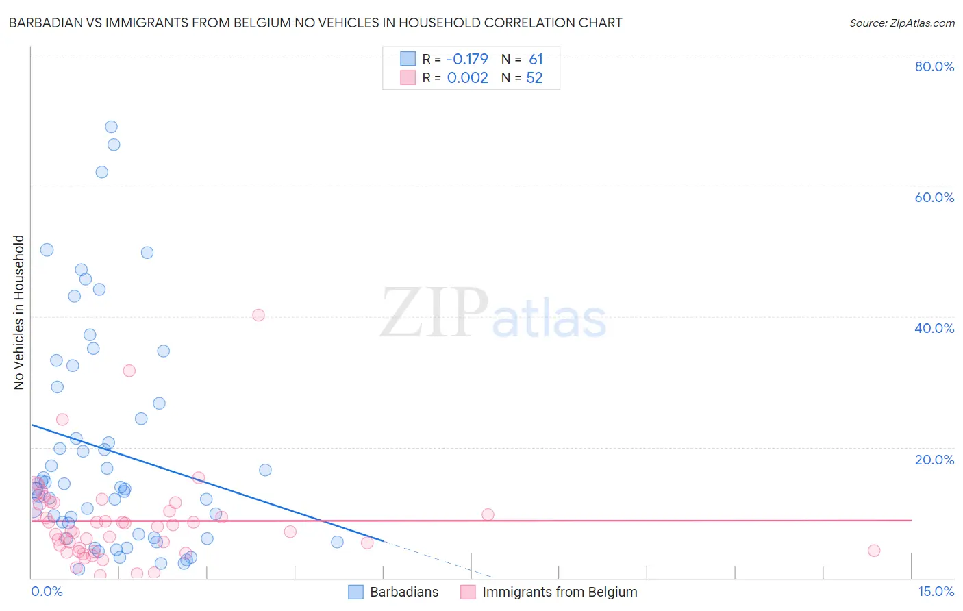 Barbadian vs Immigrants from Belgium No Vehicles in Household