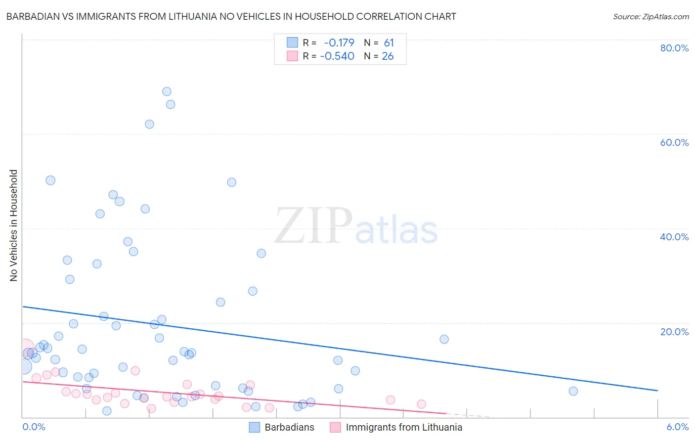 Barbadian vs Immigrants from Lithuania No Vehicles in Household