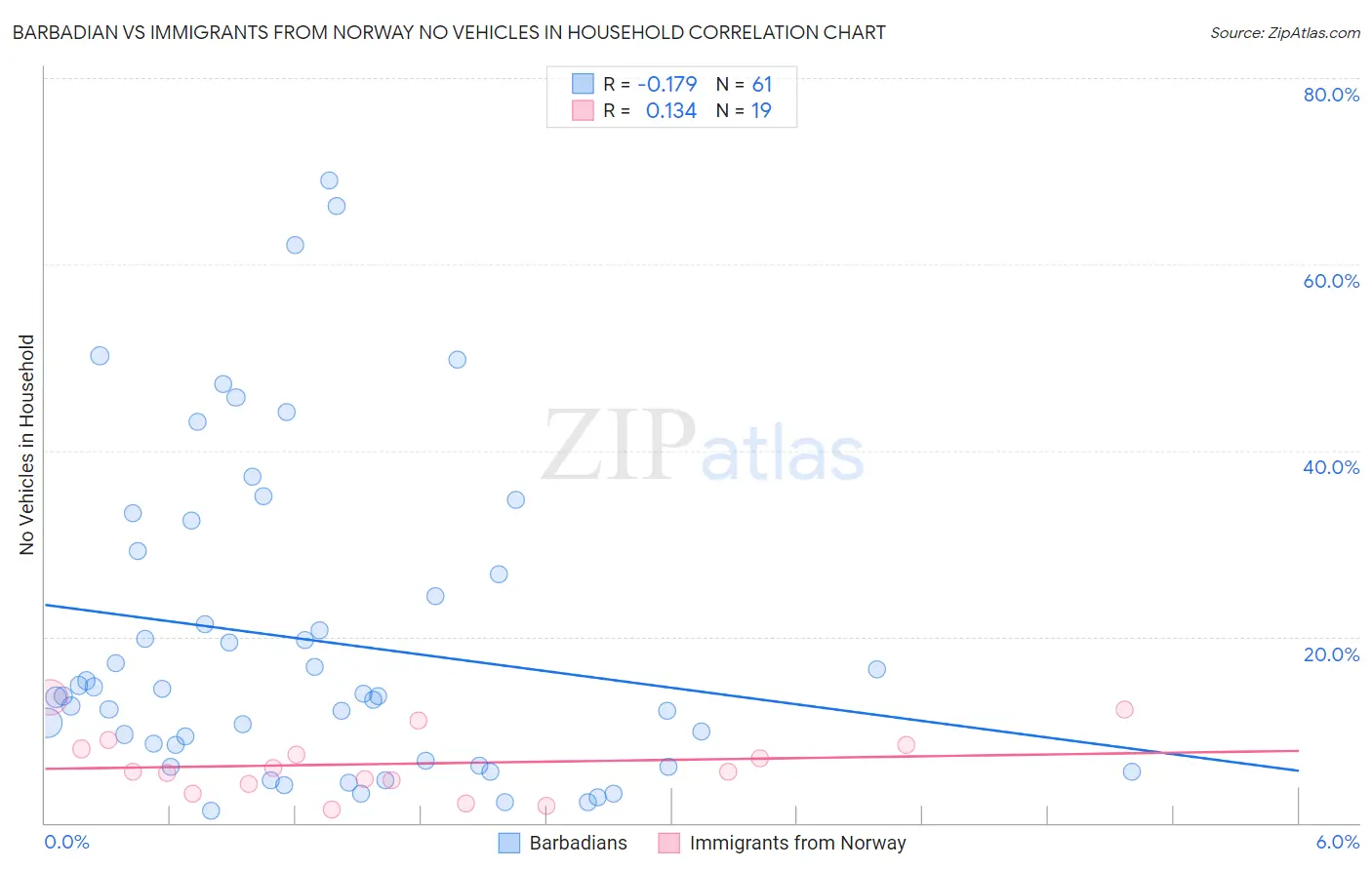 Barbadian vs Immigrants from Norway No Vehicles in Household