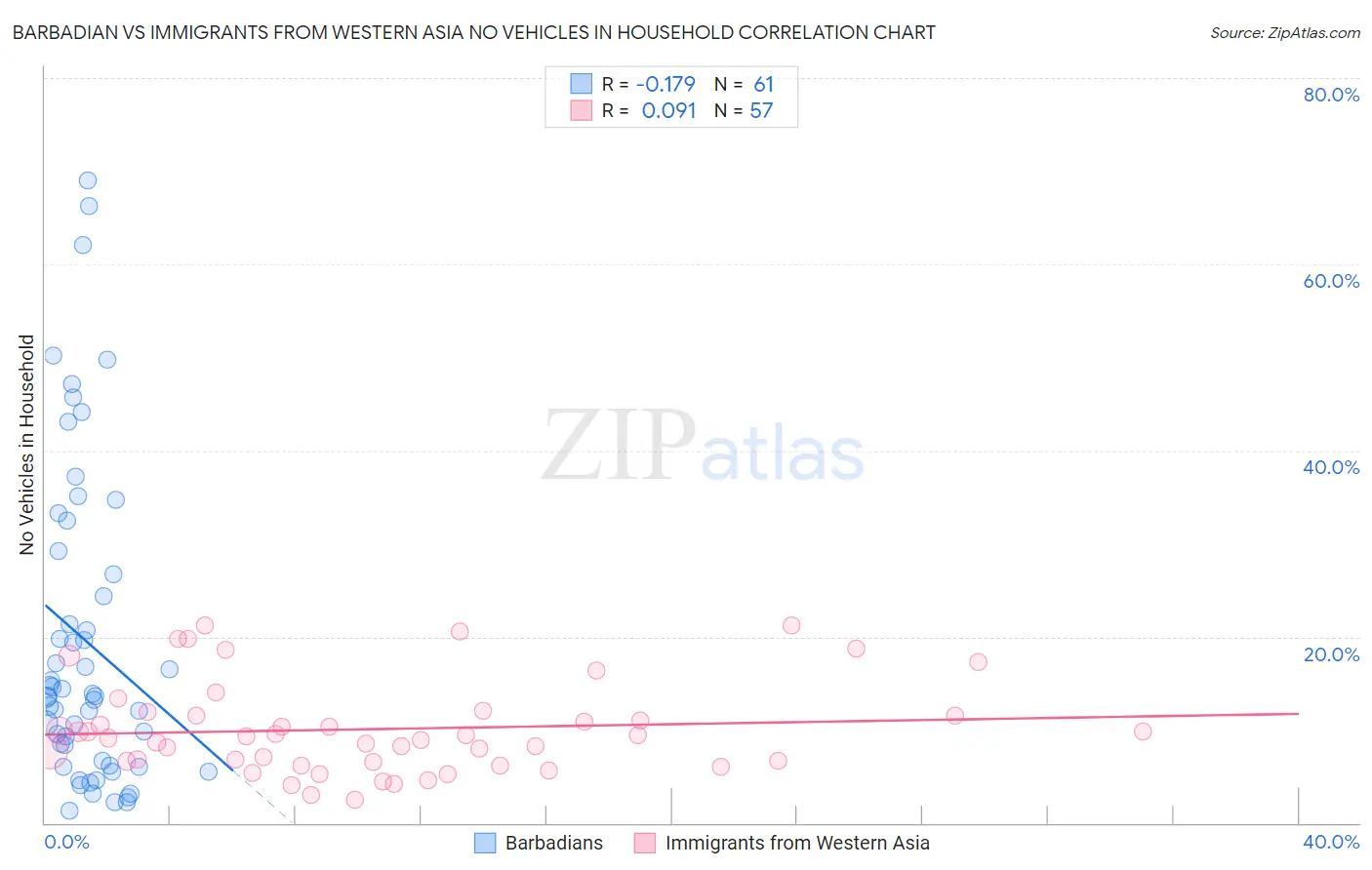 Barbadian vs Immigrants from Western Asia No Vehicles in Household