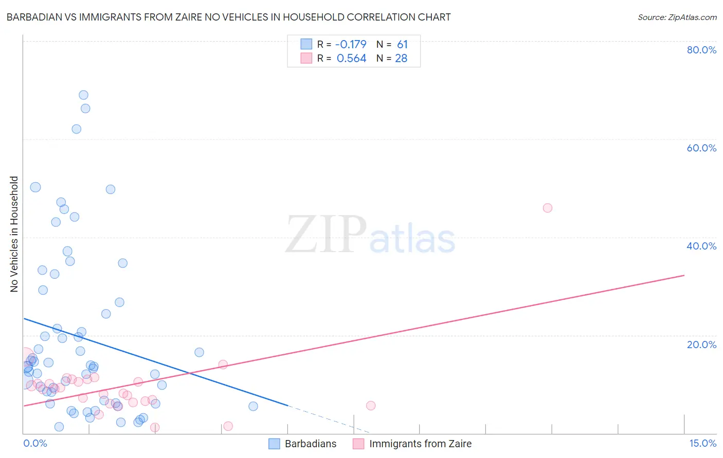Barbadian vs Immigrants from Zaire No Vehicles in Household