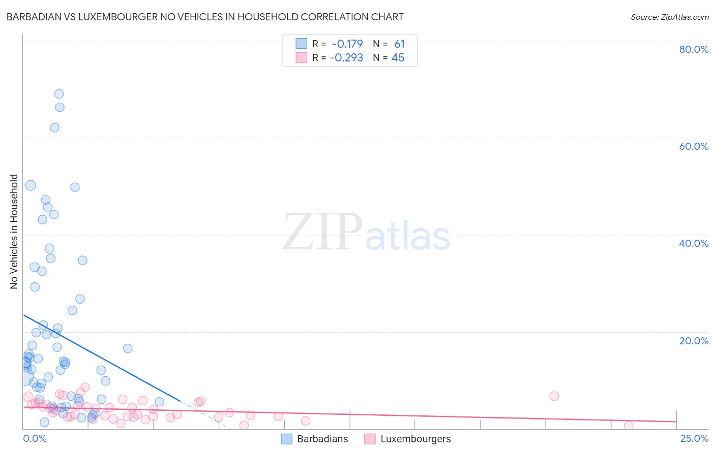 Barbadian vs Luxembourger No Vehicles in Household