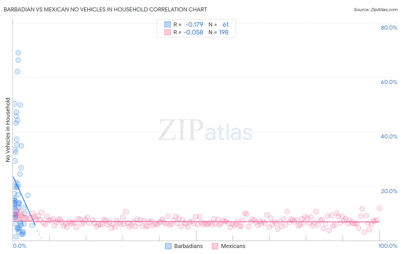 Barbadian vs Mexican No Vehicles in Household