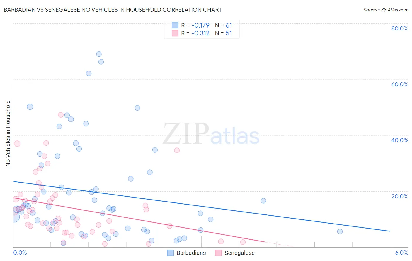 Barbadian vs Senegalese No Vehicles in Household