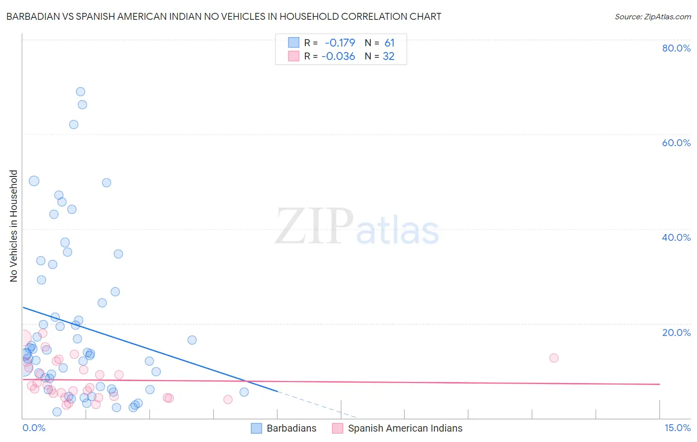 Barbadian vs Spanish American Indian No Vehicles in Household