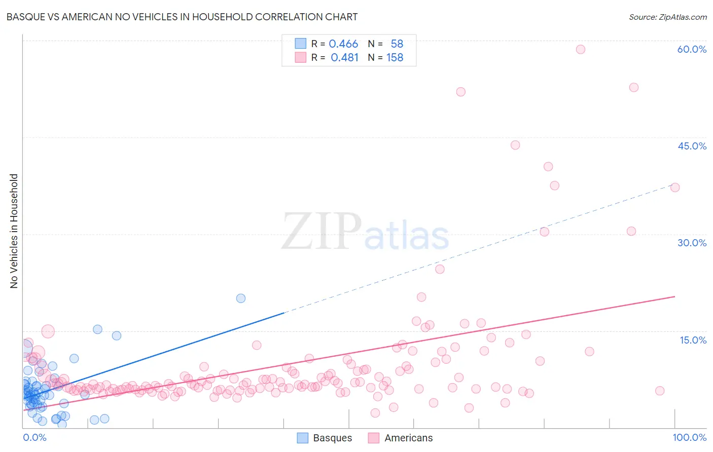 Basque vs American No Vehicles in Household