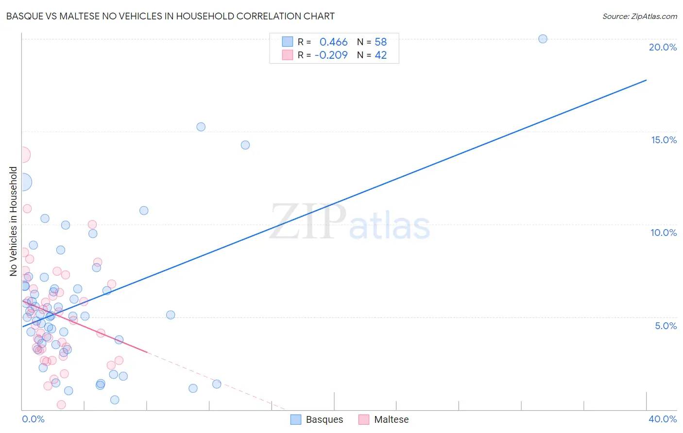 Basque vs Maltese No Vehicles in Household