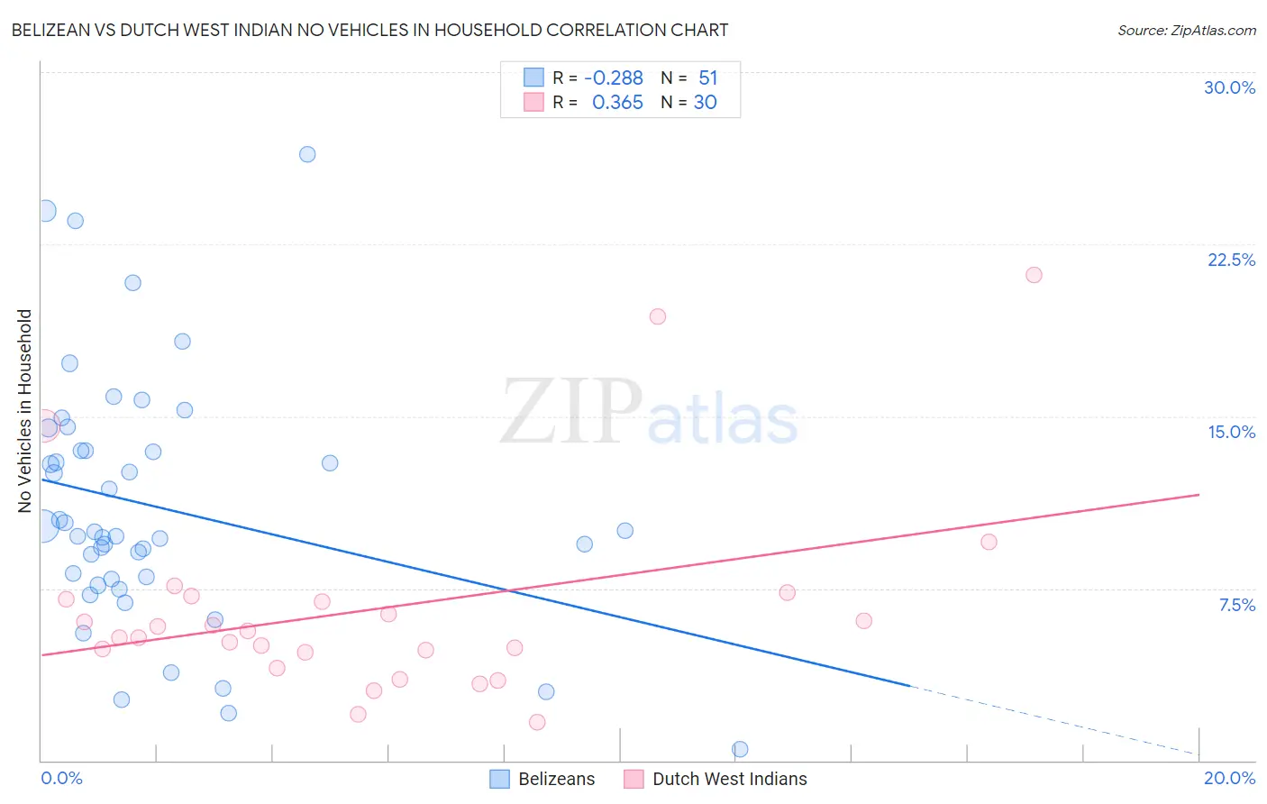 Belizean vs Dutch West Indian No Vehicles in Household