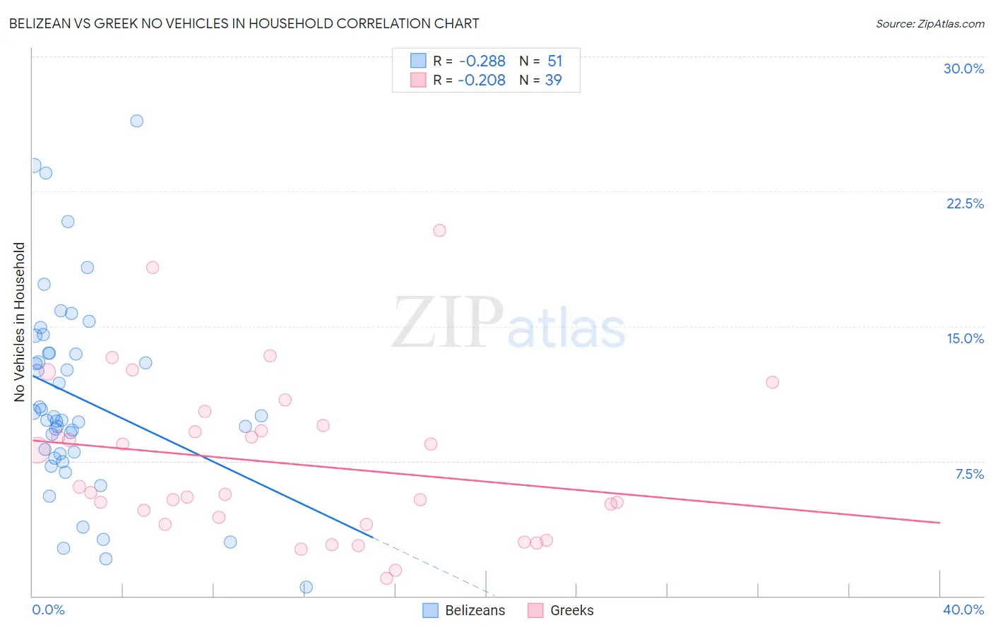 Belizean vs Greek No Vehicles in Household