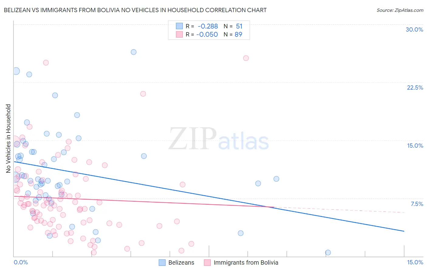 Belizean vs Immigrants from Bolivia No Vehicles in Household