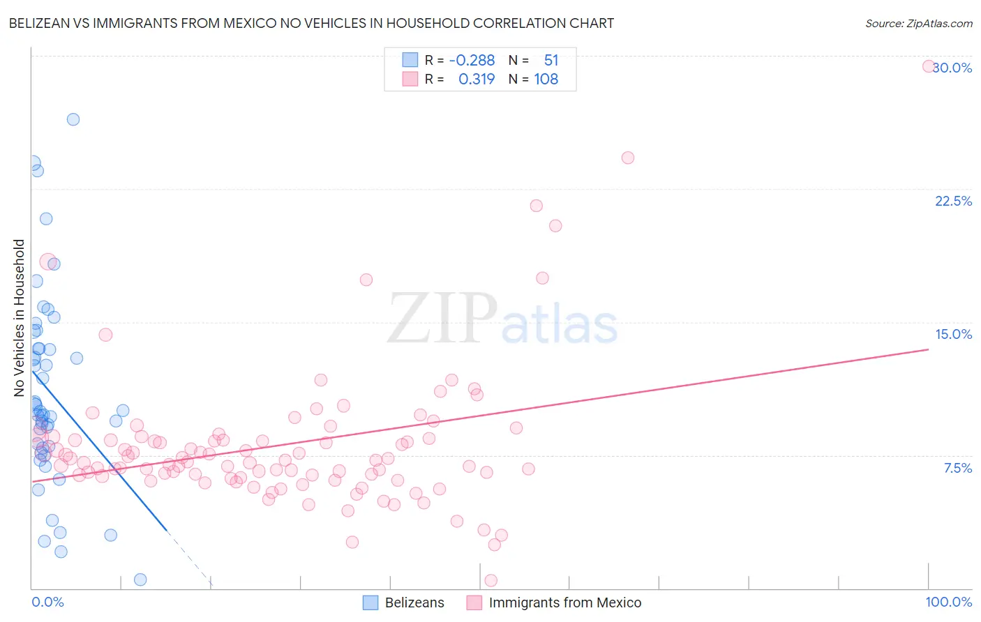 Belizean vs Immigrants from Mexico No Vehicles in Household