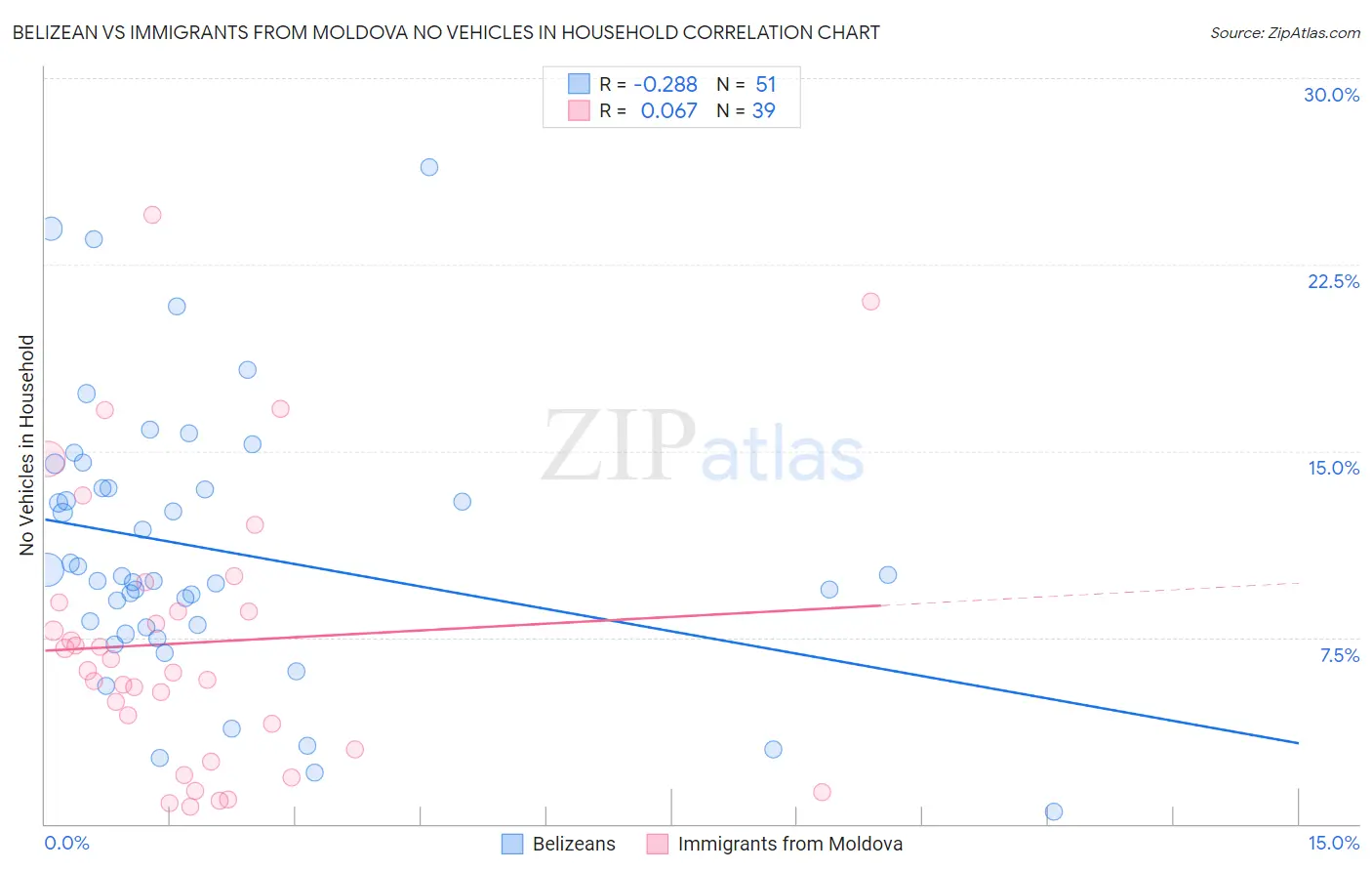 Belizean vs Immigrants from Moldova No Vehicles in Household