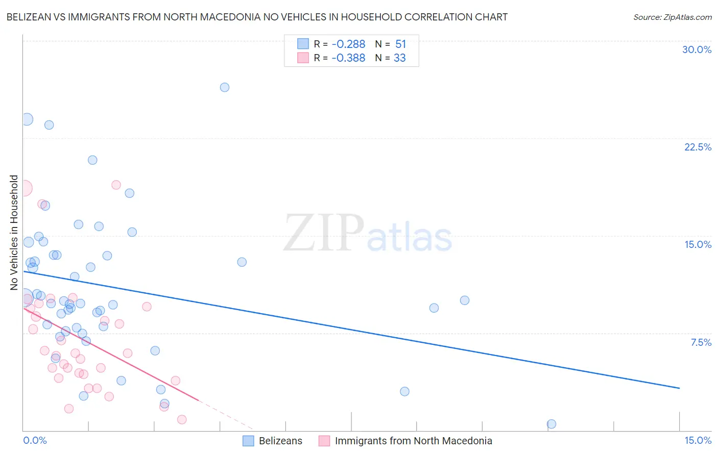 Belizean vs Immigrants from North Macedonia No Vehicles in Household