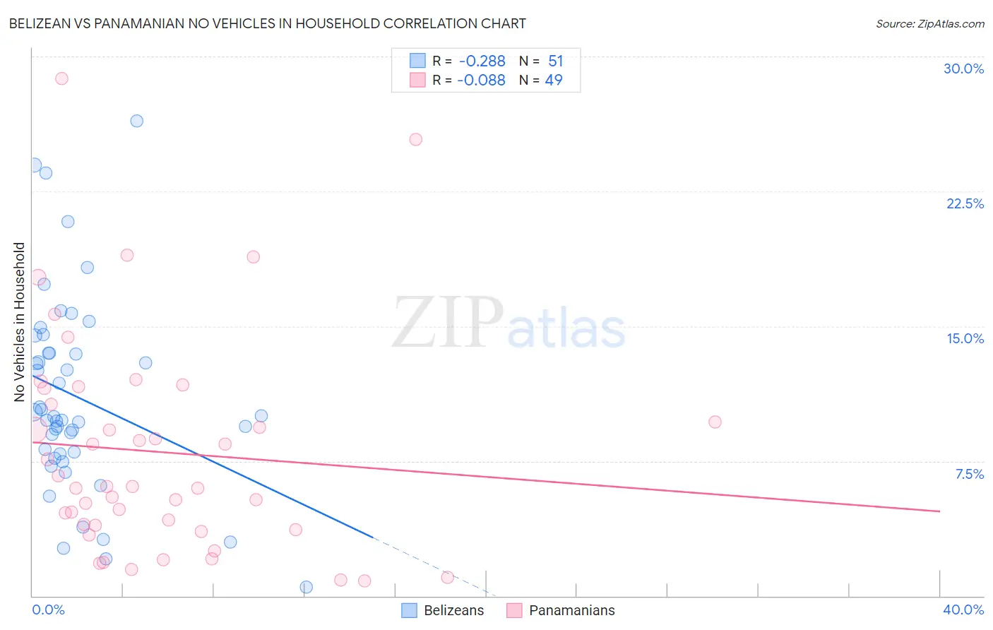Belizean vs Panamanian No Vehicles in Household