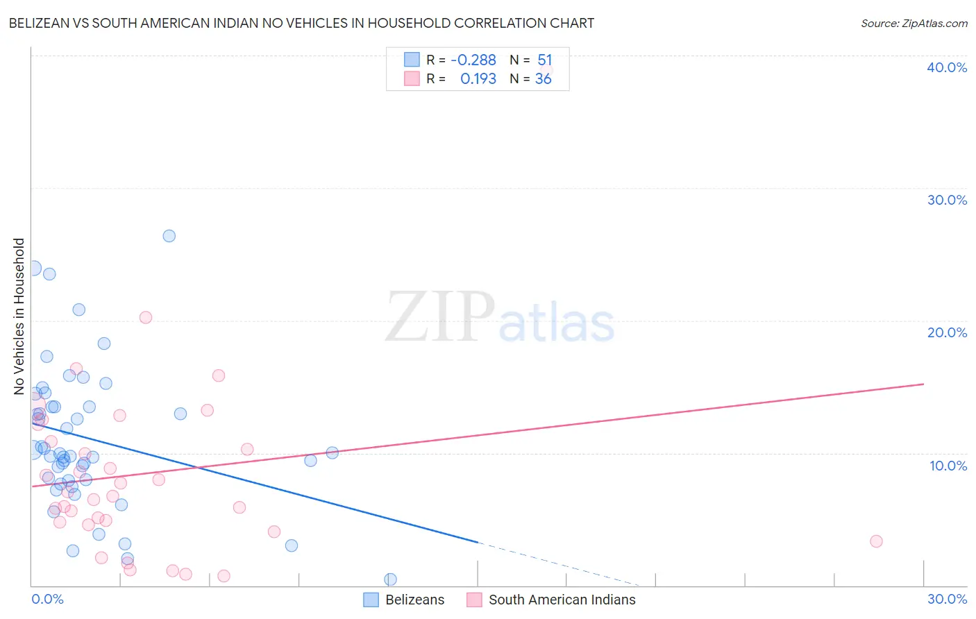 Belizean vs South American Indian No Vehicles in Household