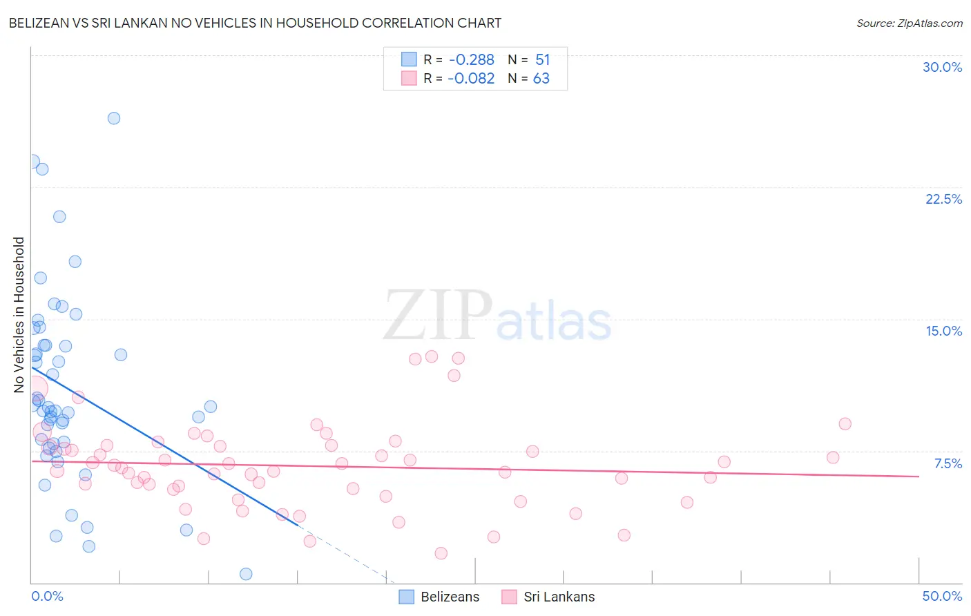 Belizean vs Sri Lankan No Vehicles in Household