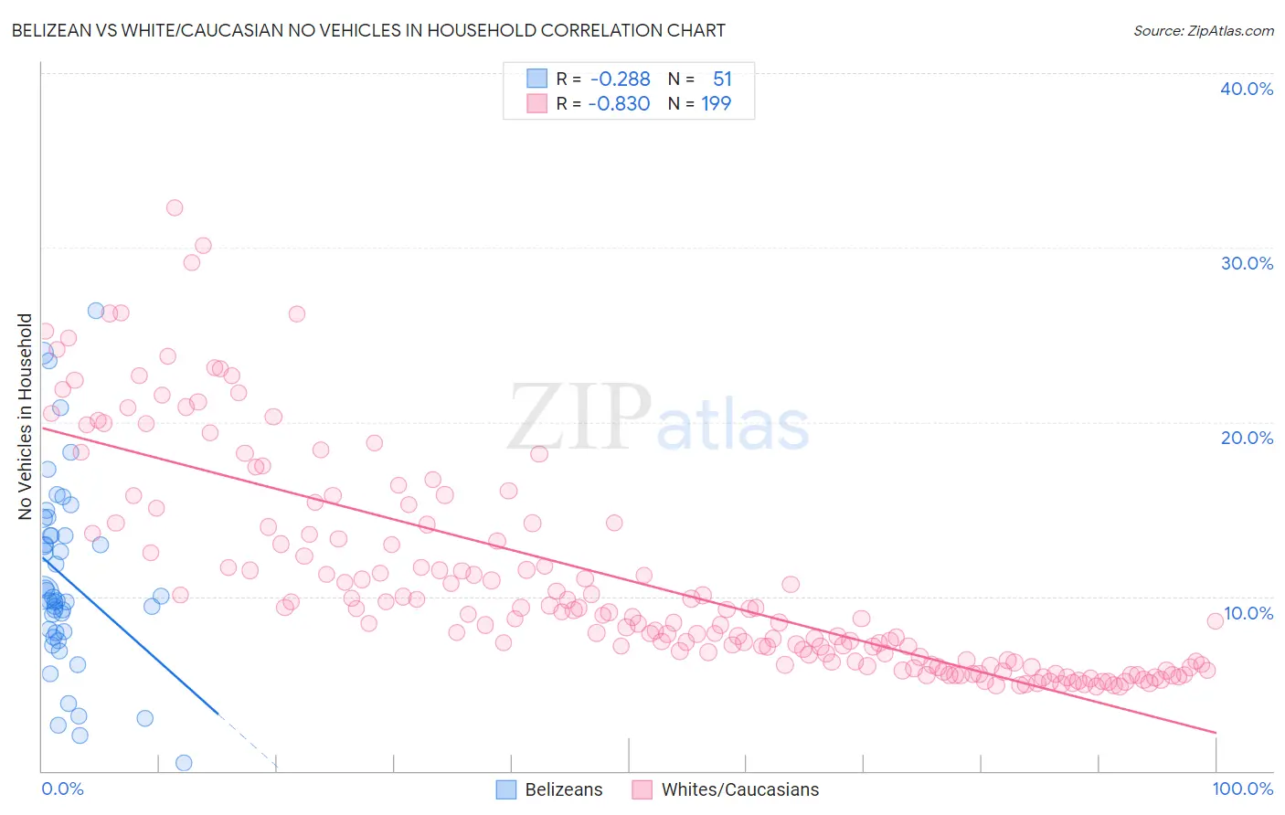 Belizean vs White/Caucasian No Vehicles in Household