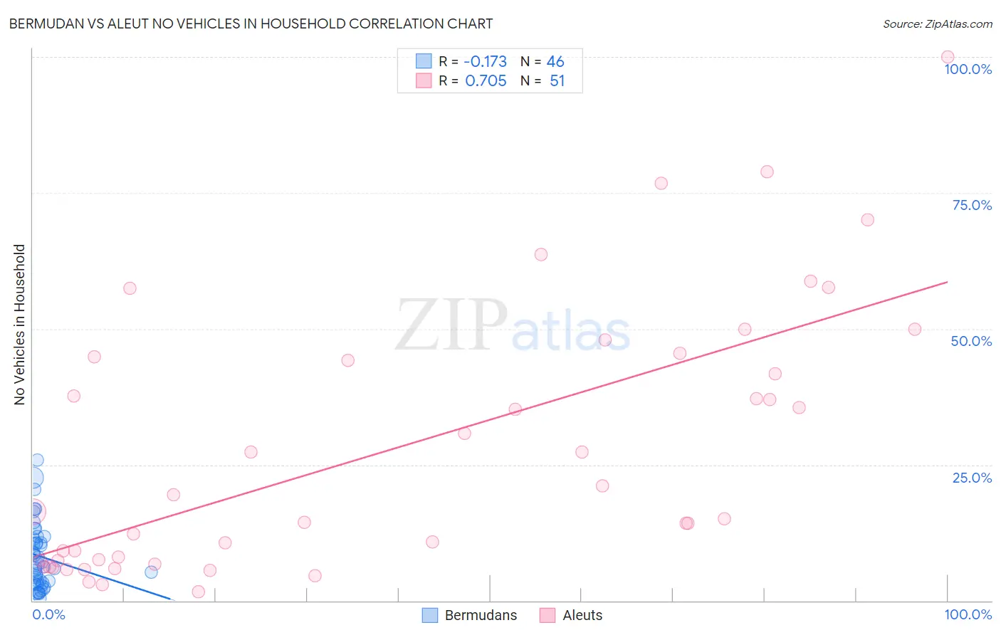Bermudan vs Aleut No Vehicles in Household