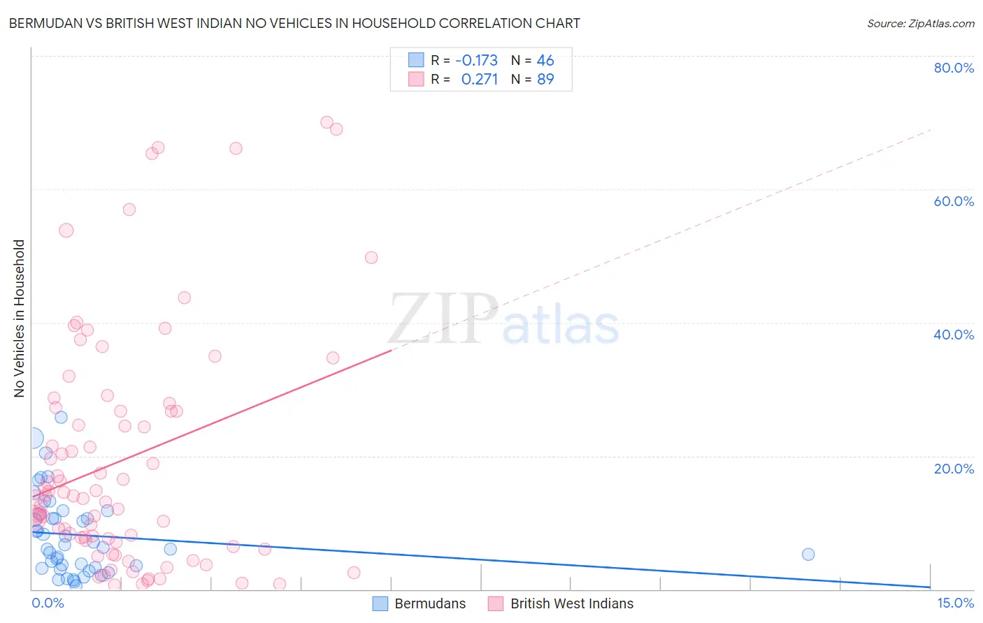 Bermudan vs British West Indian No Vehicles in Household