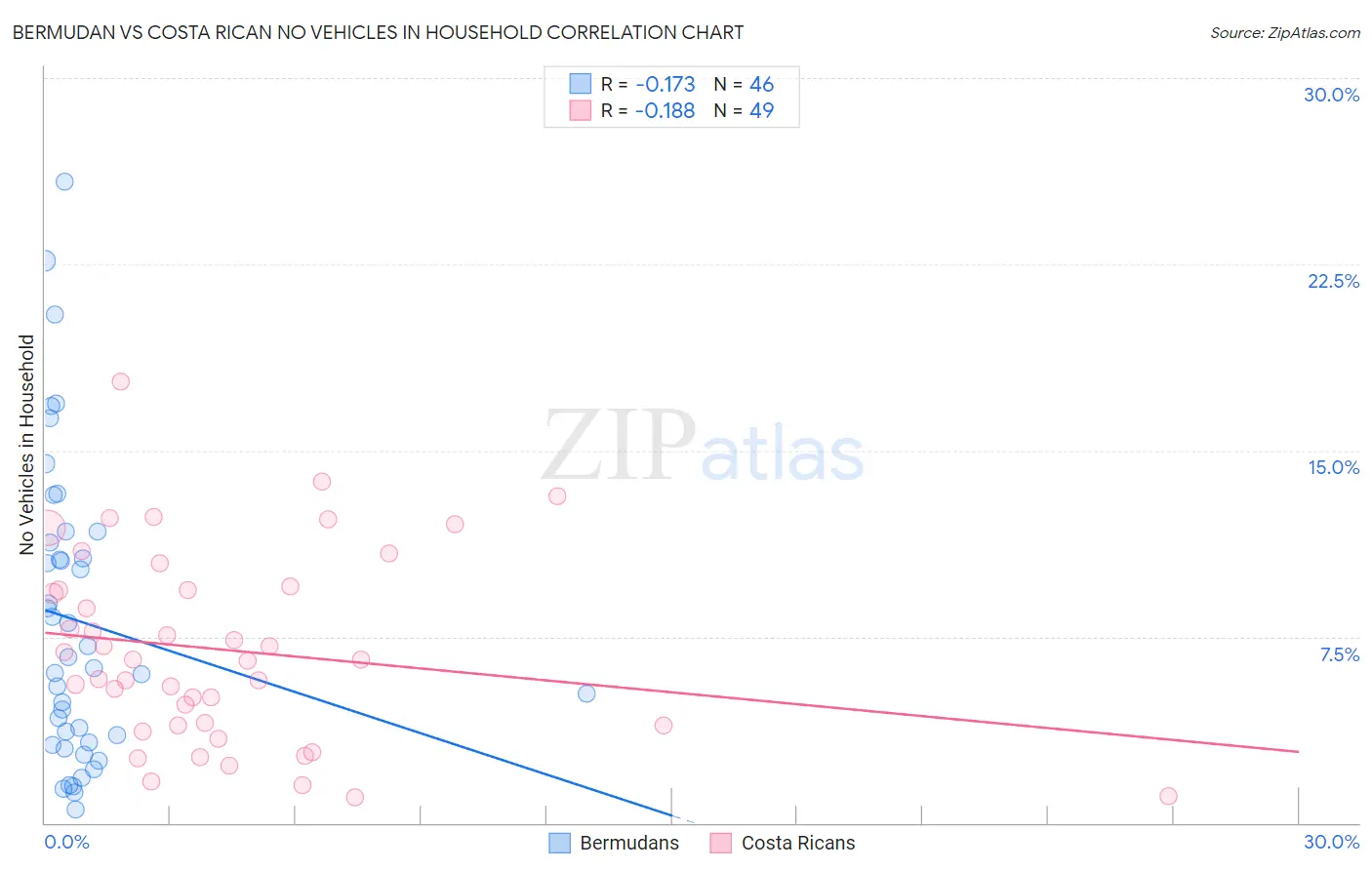 Bermudan vs Costa Rican No Vehicles in Household
