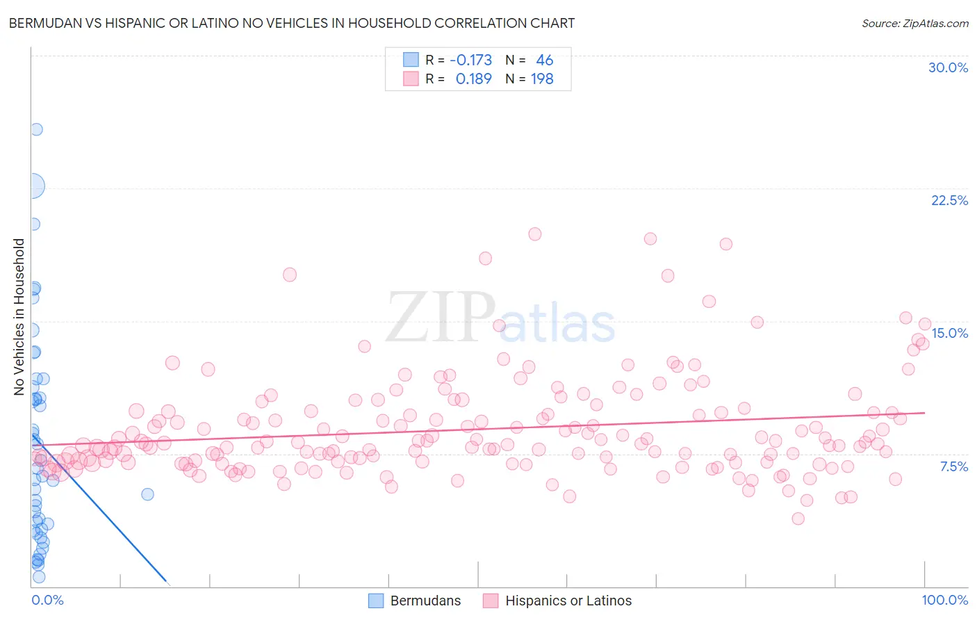 Bermudan vs Hispanic or Latino No Vehicles in Household