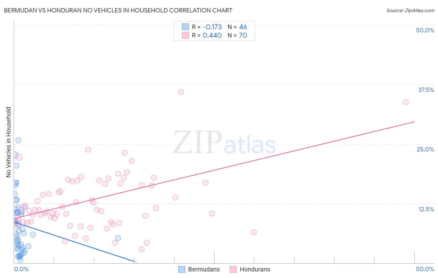 Bermudan vs Honduran No Vehicles in Household