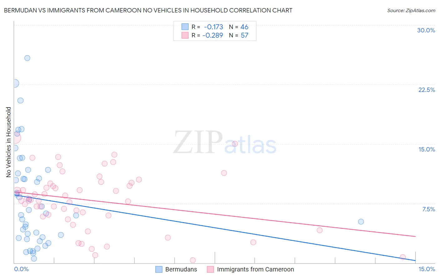 Bermudan vs Immigrants from Cameroon No Vehicles in Household