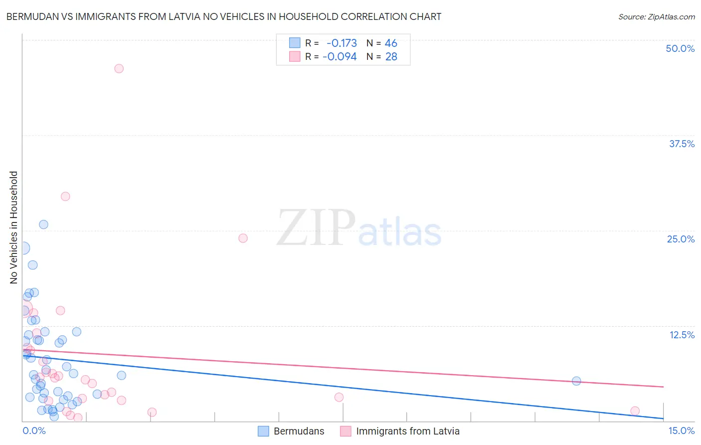 Bermudan vs Immigrants from Latvia No Vehicles in Household