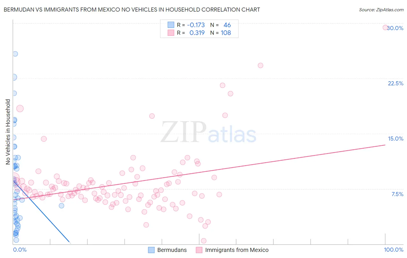 Bermudan vs Immigrants from Mexico No Vehicles in Household