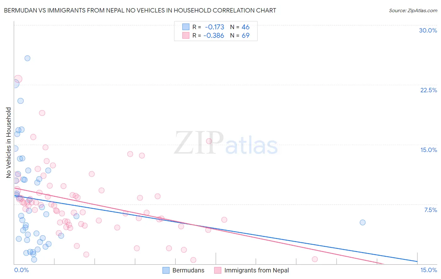 Bermudan vs Immigrants from Nepal No Vehicles in Household