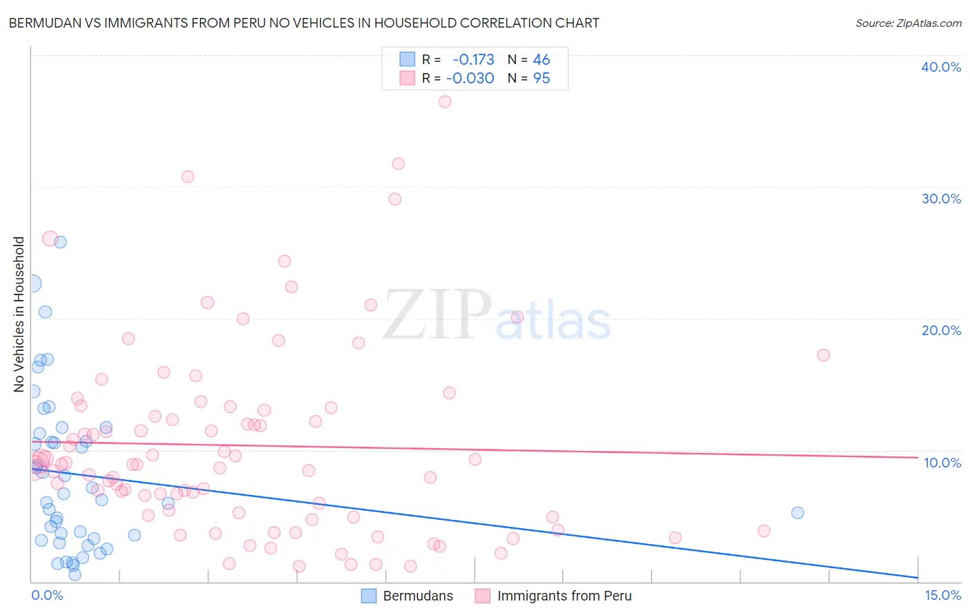 Bermudan vs Immigrants from Peru No Vehicles in Household