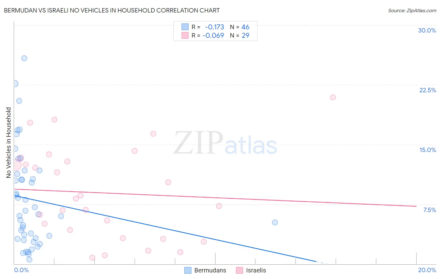 Bermudan vs Israeli No Vehicles in Household