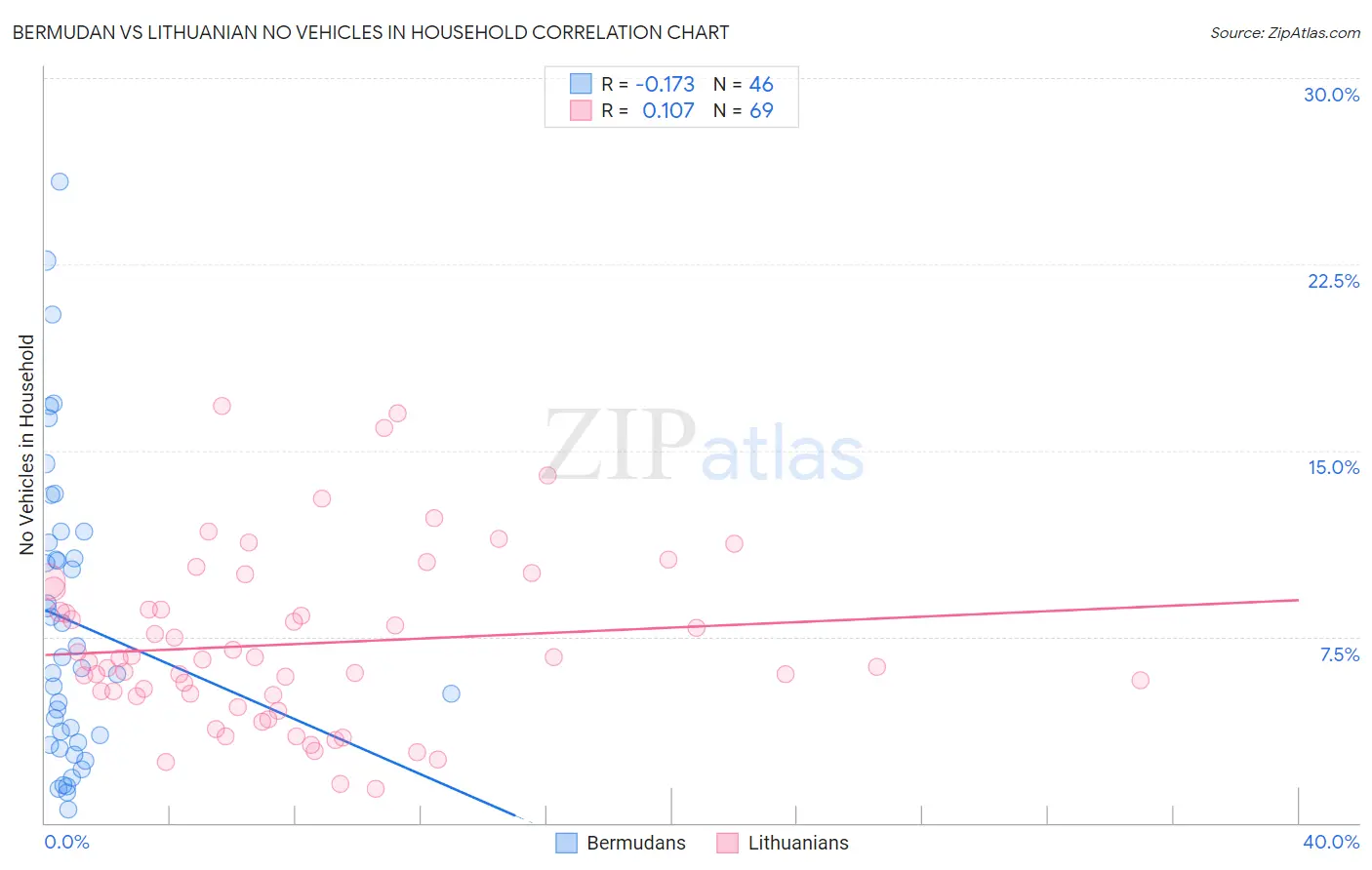 Bermudan vs Lithuanian No Vehicles in Household
