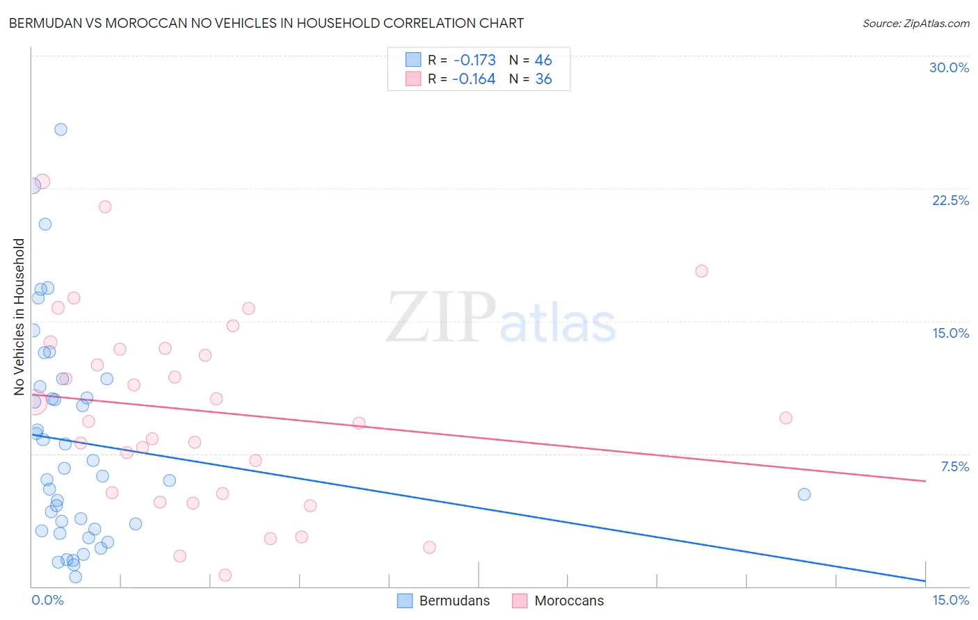 Bermudan vs Moroccan No Vehicles in Household