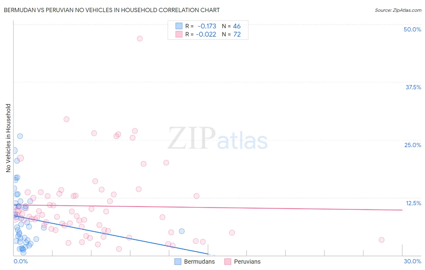 Bermudan vs Peruvian No Vehicles in Household