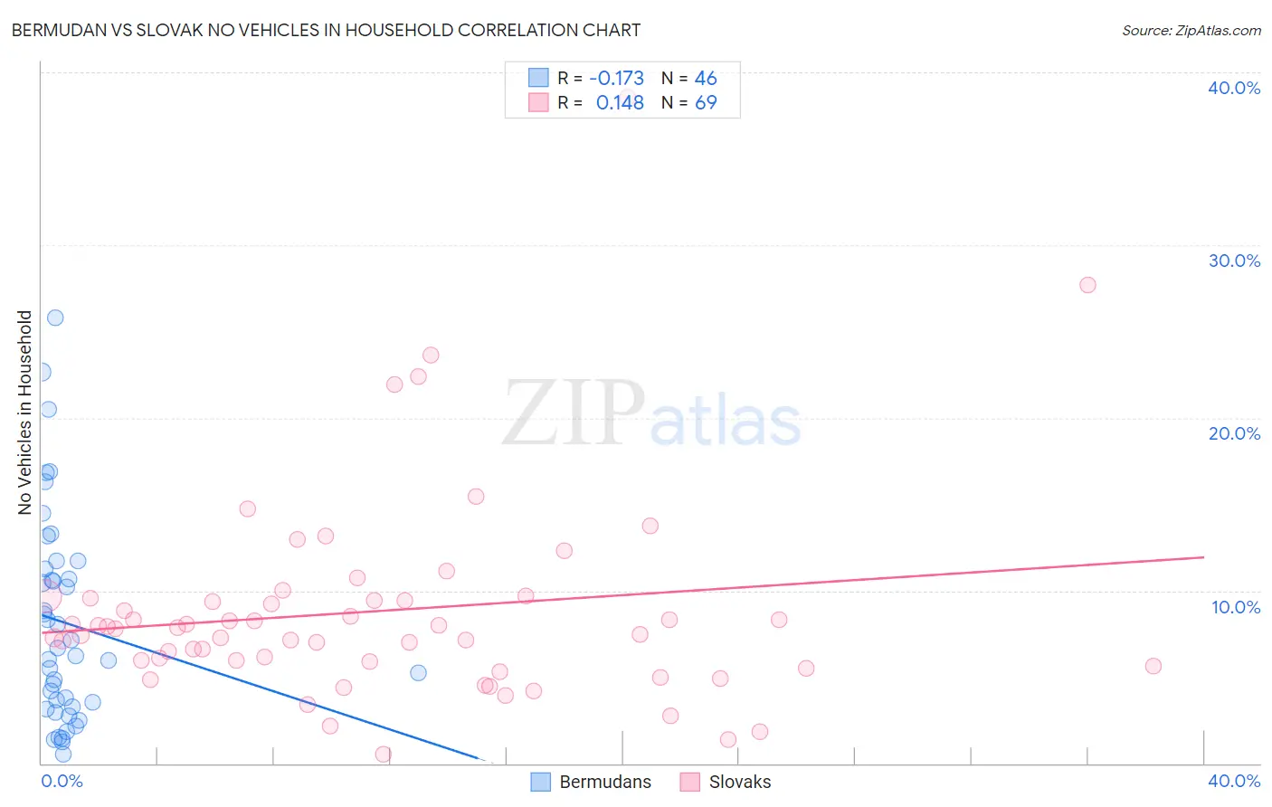 Bermudan vs Slovak No Vehicles in Household