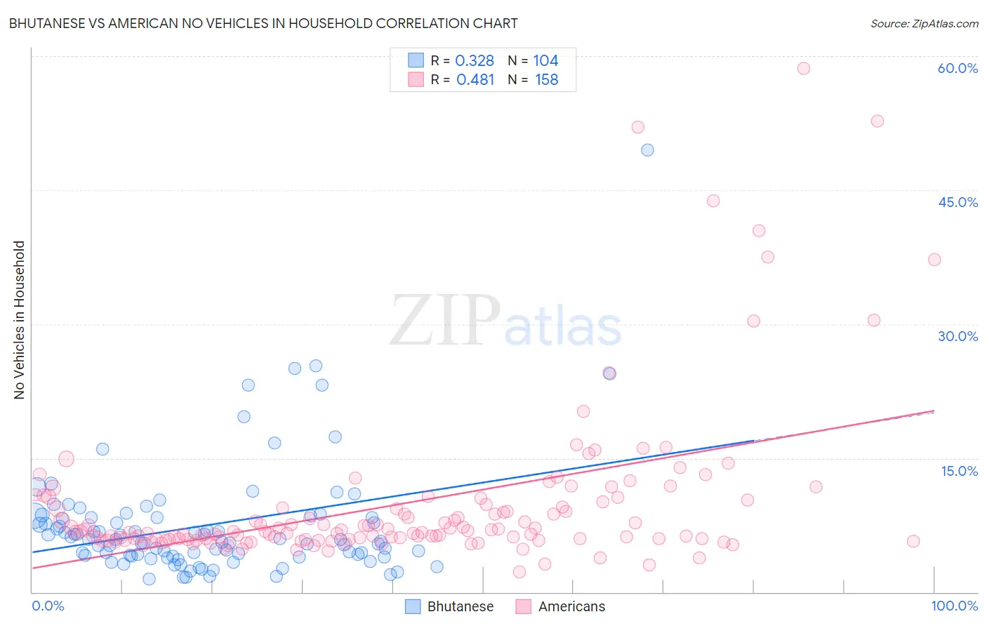 Bhutanese vs American No Vehicles in Household