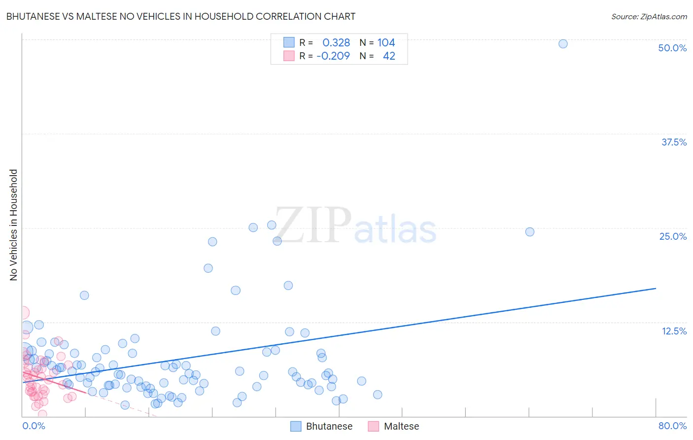 Bhutanese vs Maltese No Vehicles in Household