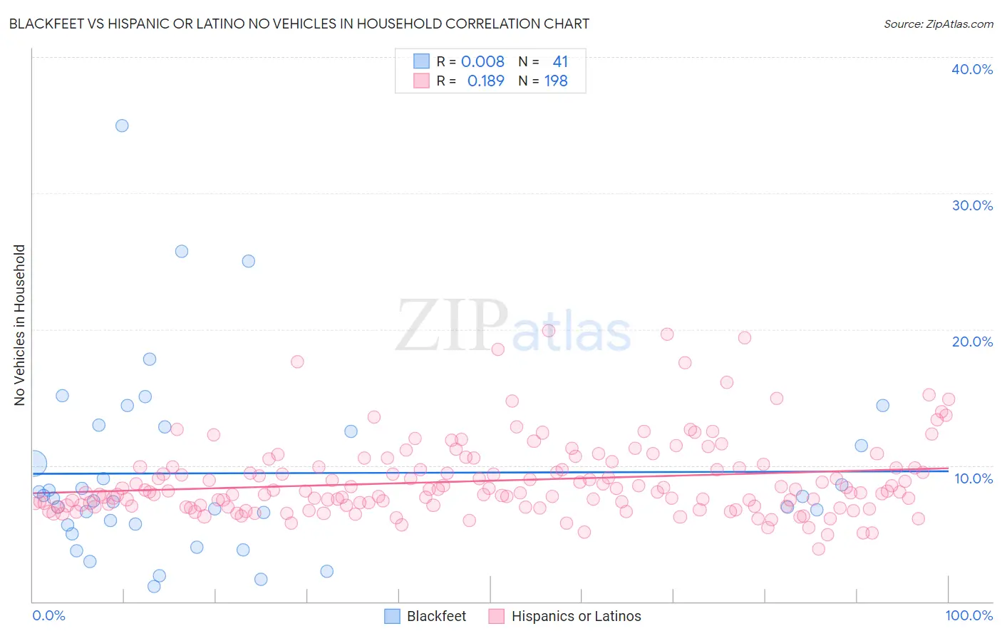 Blackfeet vs Hispanic or Latino No Vehicles in Household