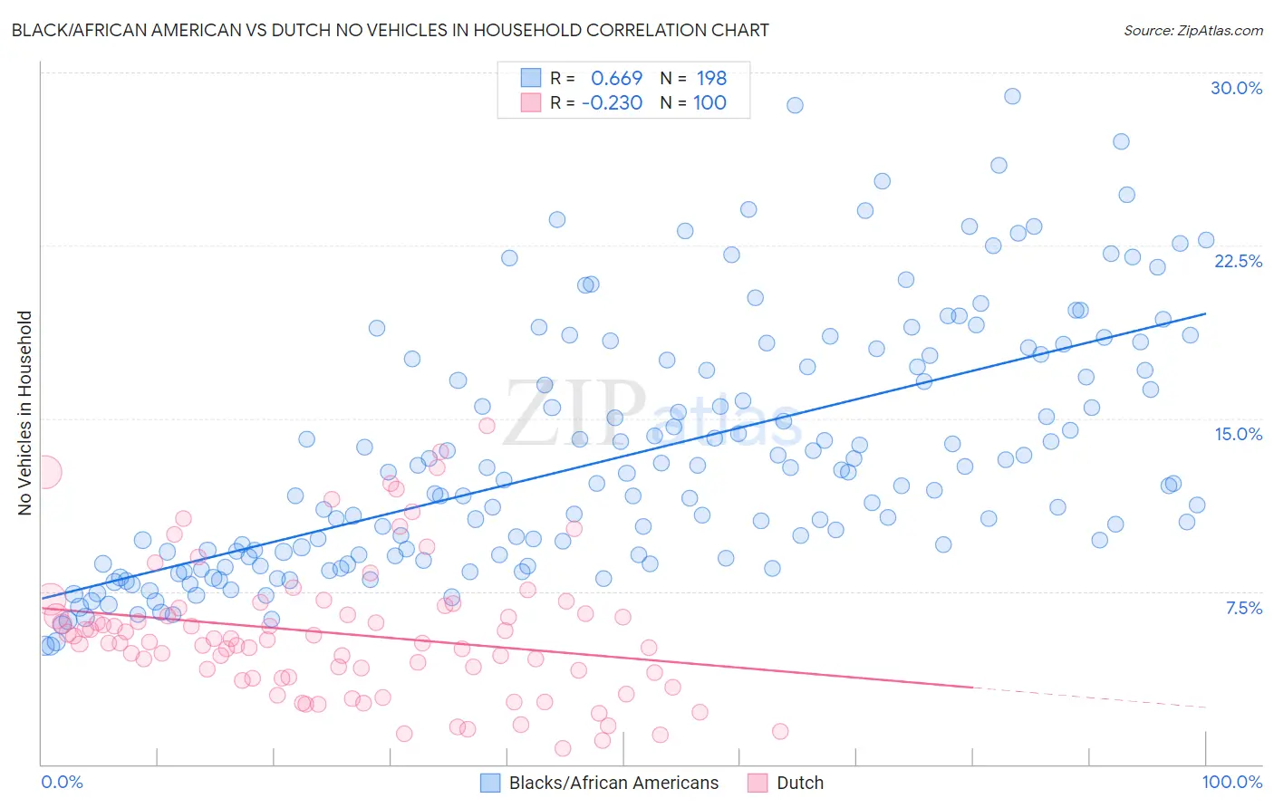 Black/African American vs Dutch No Vehicles in Household