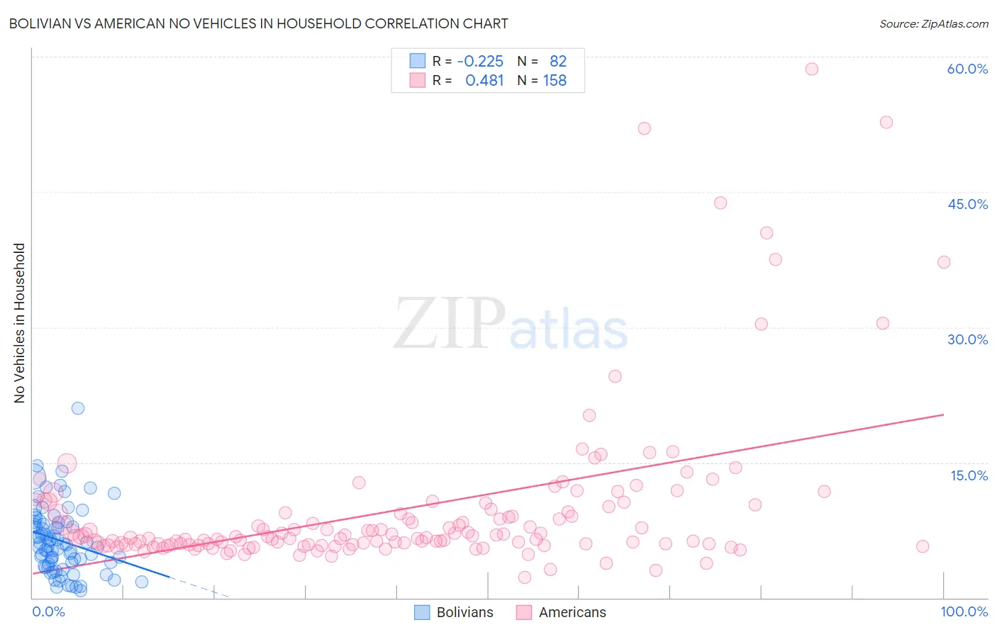 Bolivian vs American No Vehicles in Household