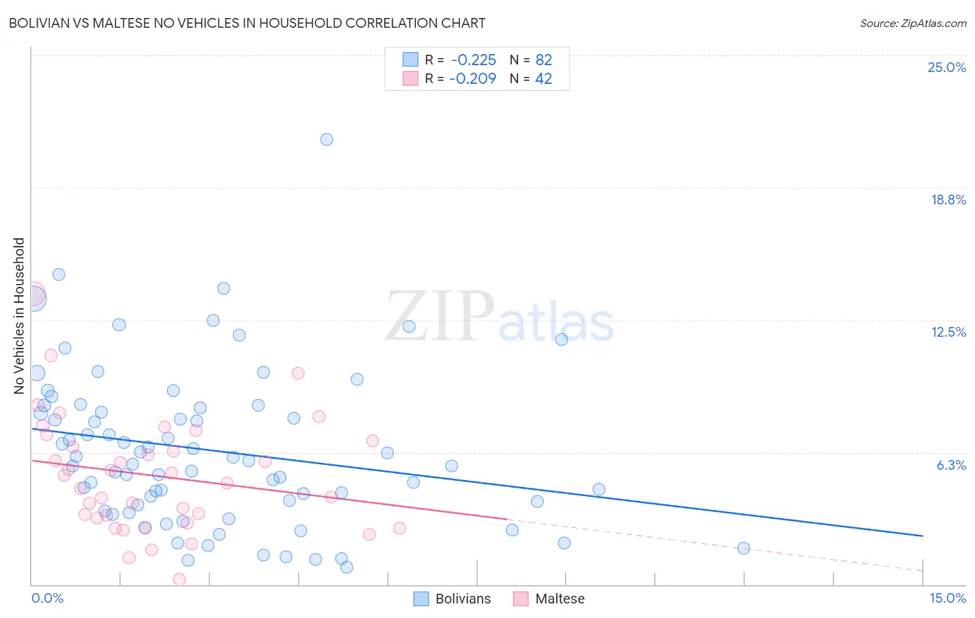 Bolivian vs Maltese No Vehicles in Household