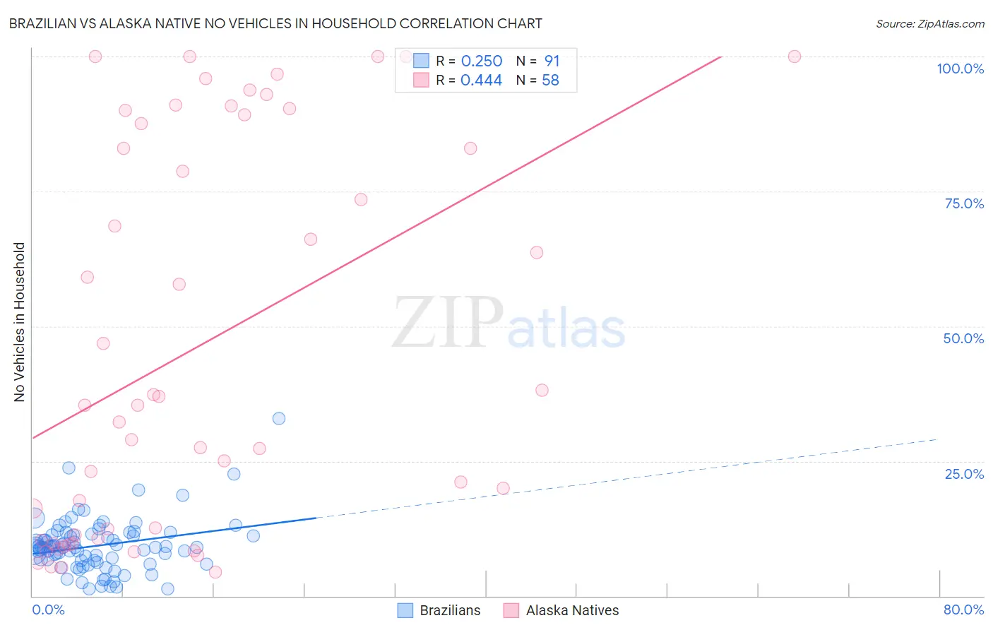 Brazilian vs Alaska Native No Vehicles in Household
