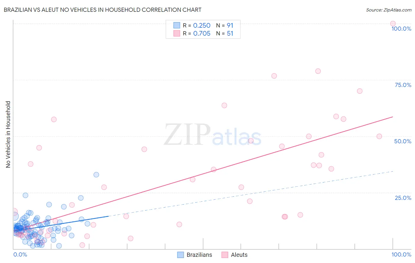 Brazilian vs Aleut No Vehicles in Household