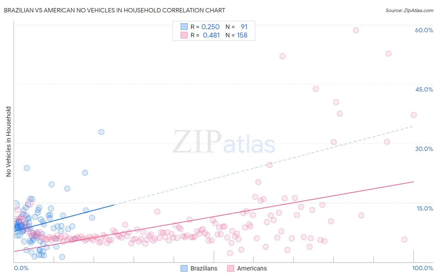 Brazilian vs American No Vehicles in Household