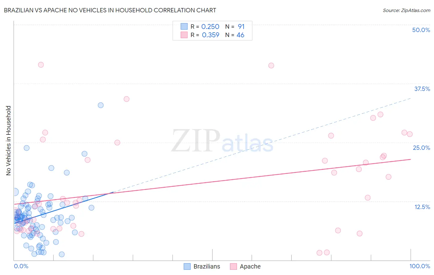 Brazilian vs Apache No Vehicles in Household