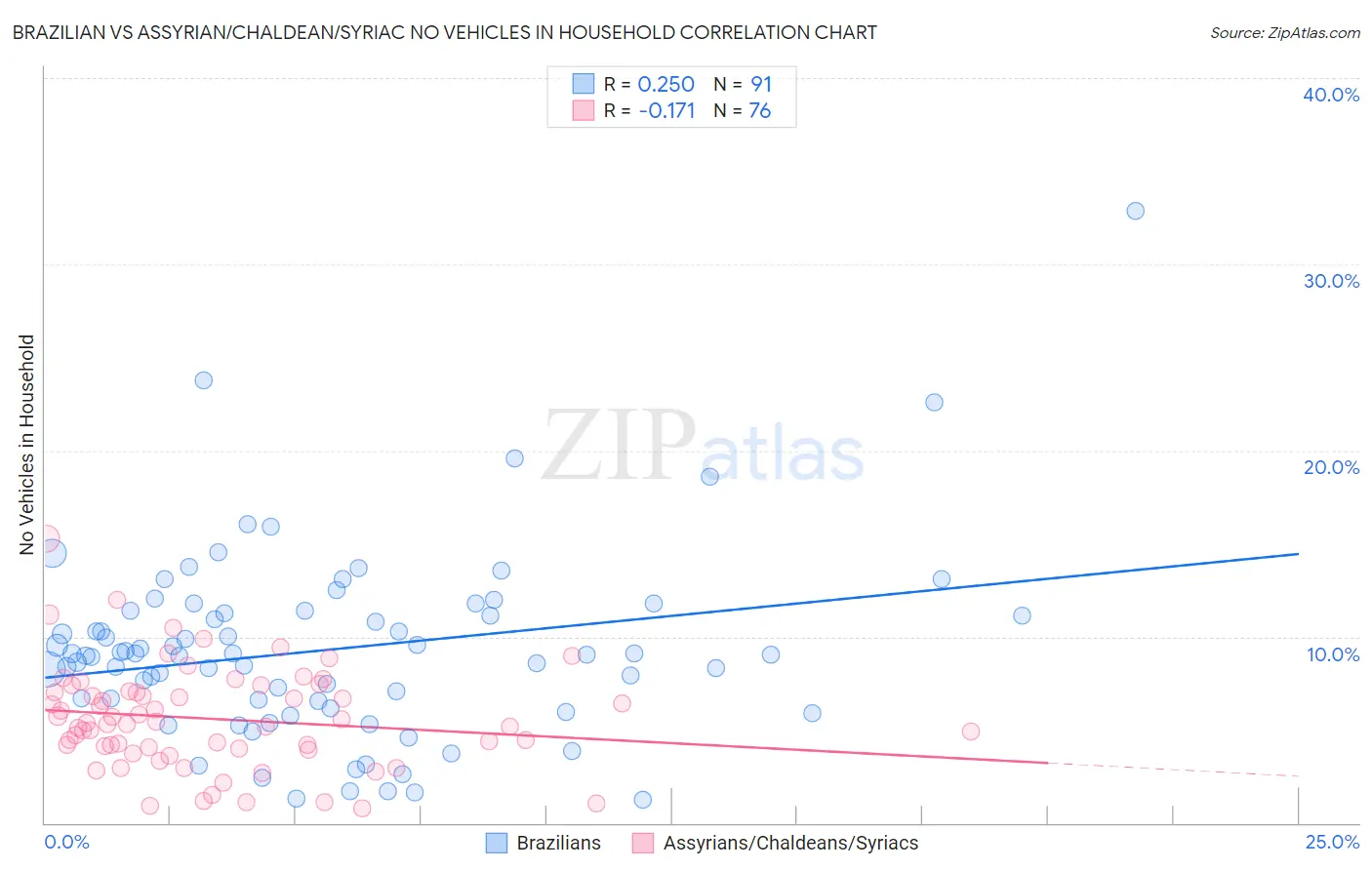 Brazilian vs Assyrian/Chaldean/Syriac No Vehicles in Household