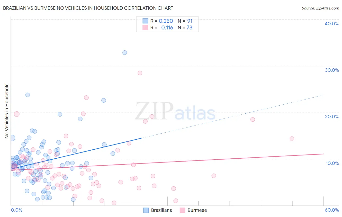 Brazilian vs Burmese No Vehicles in Household