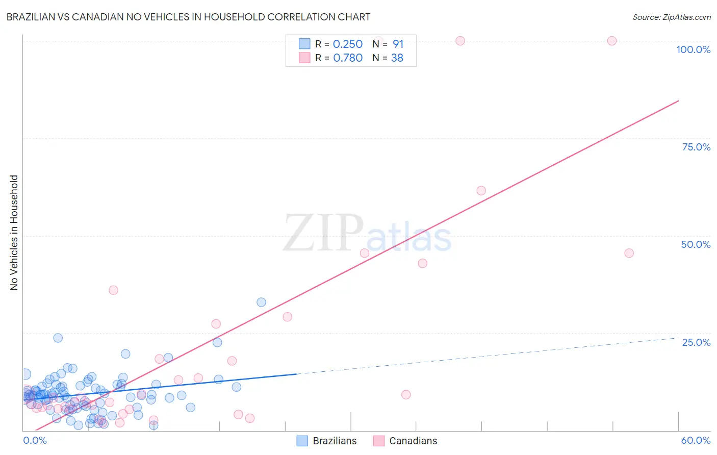 Brazilian vs Canadian No Vehicles in Household