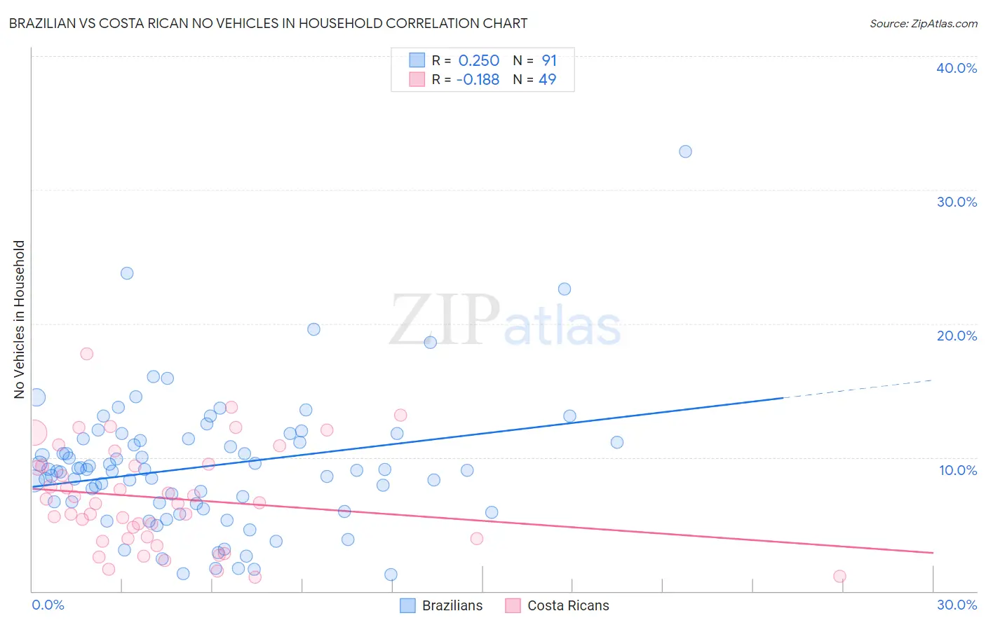 Brazilian vs Costa Rican No Vehicles in Household